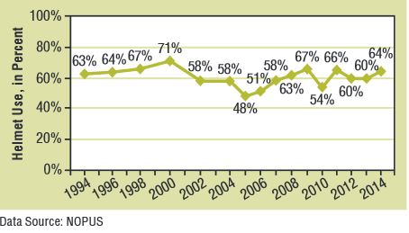 Helmet Usage Graph